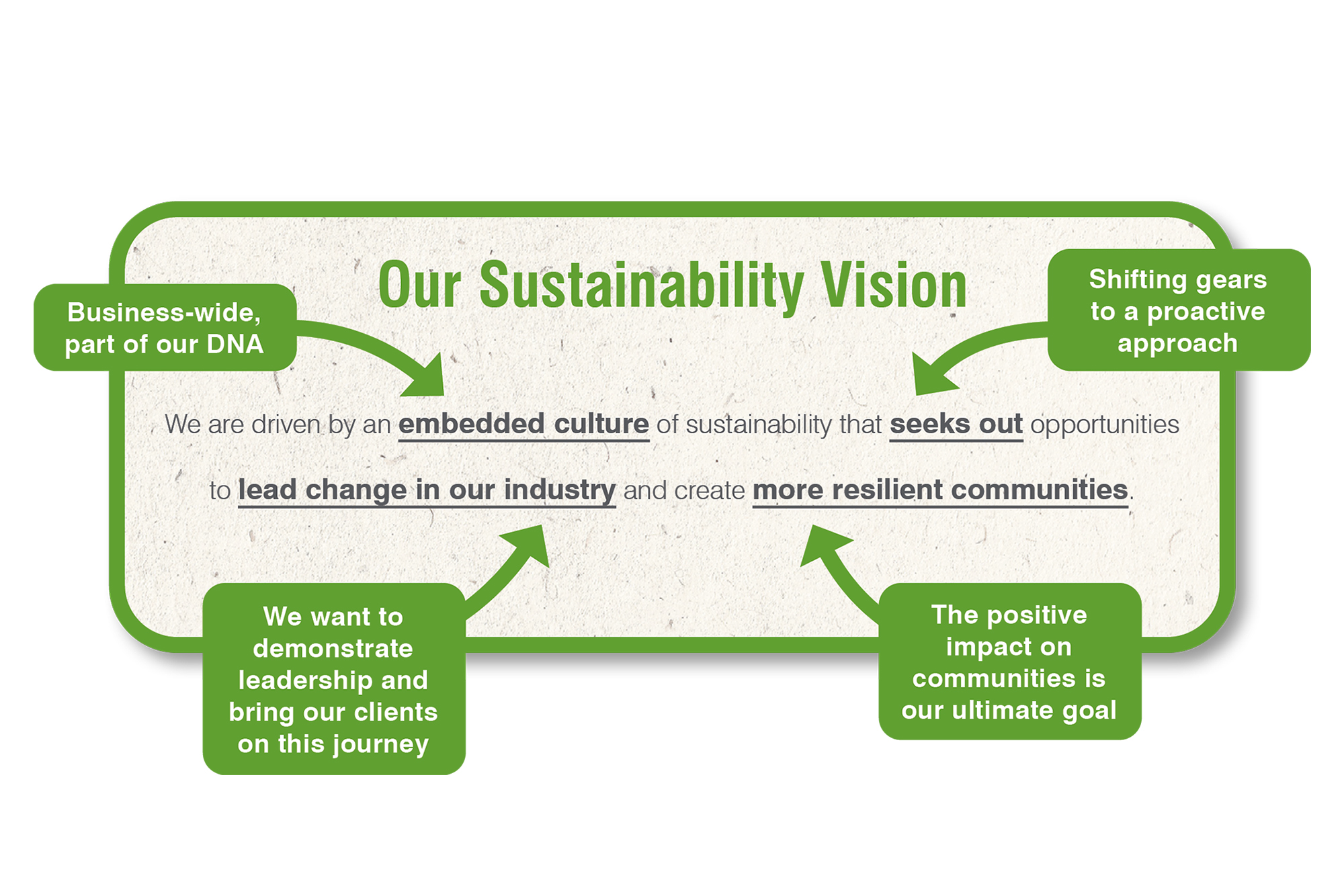 Graphic depicting Spiire's sustainability vision.